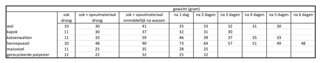 Tabel met de resultaten van een was- en droogtest voor natuurlijk en gerecycleerd opvulmateriaal voor poppen, knuffels en kussens.